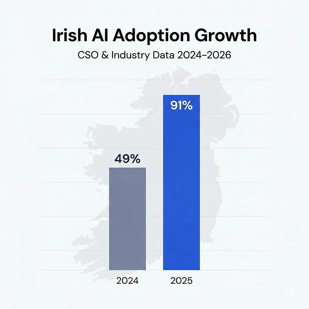 AI adoption growth in Ireland 2024–2025
