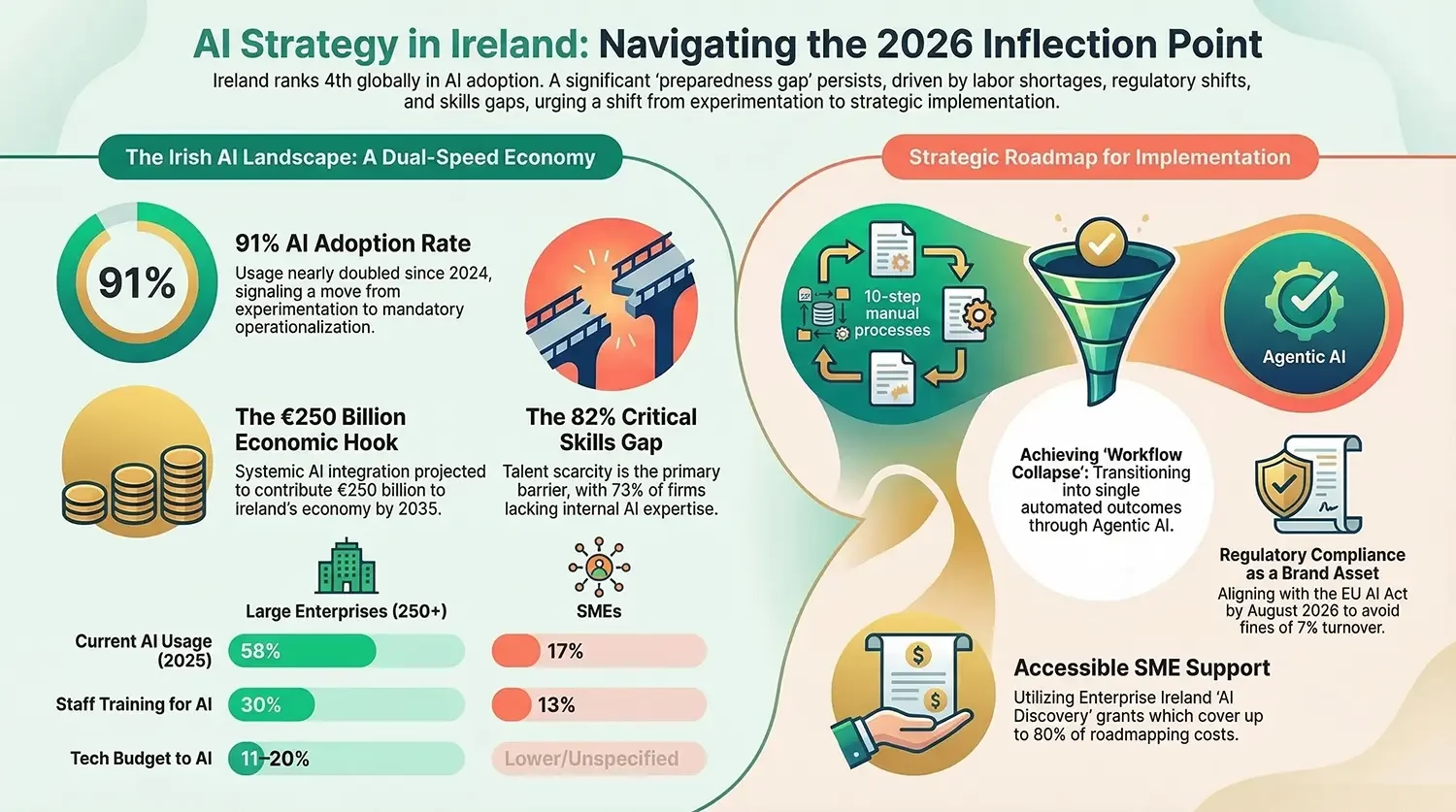thinkai ai strategy dublin Ireland decision making