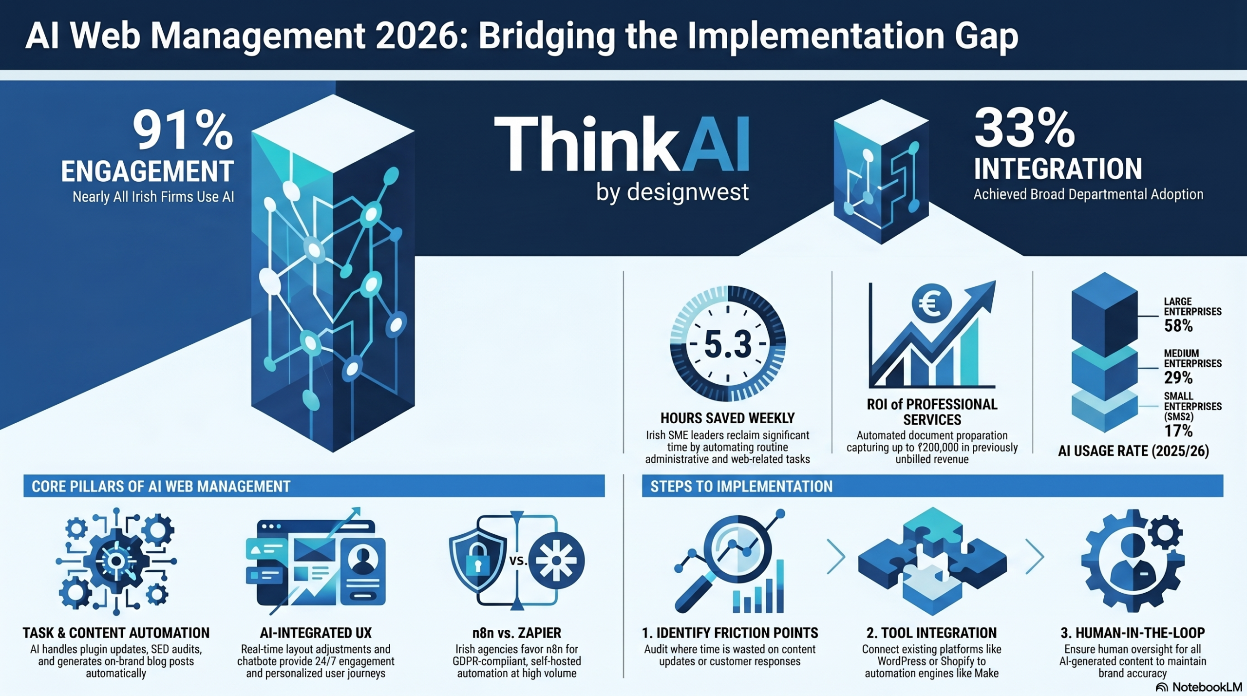 thinkai_Ireland_ai-web-management_irela