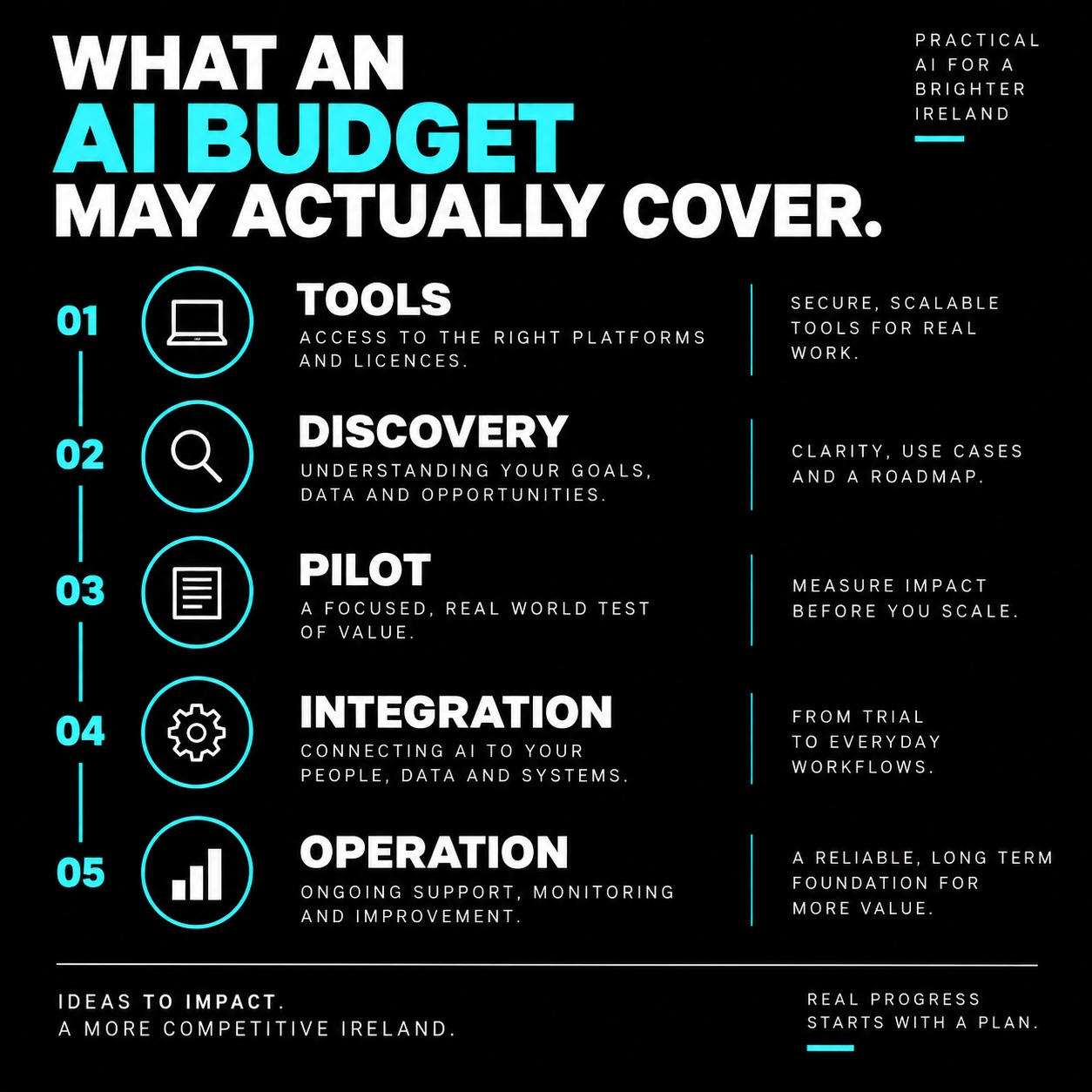 Editorial graphic showing what an AI budget may actually cover from tools through operation