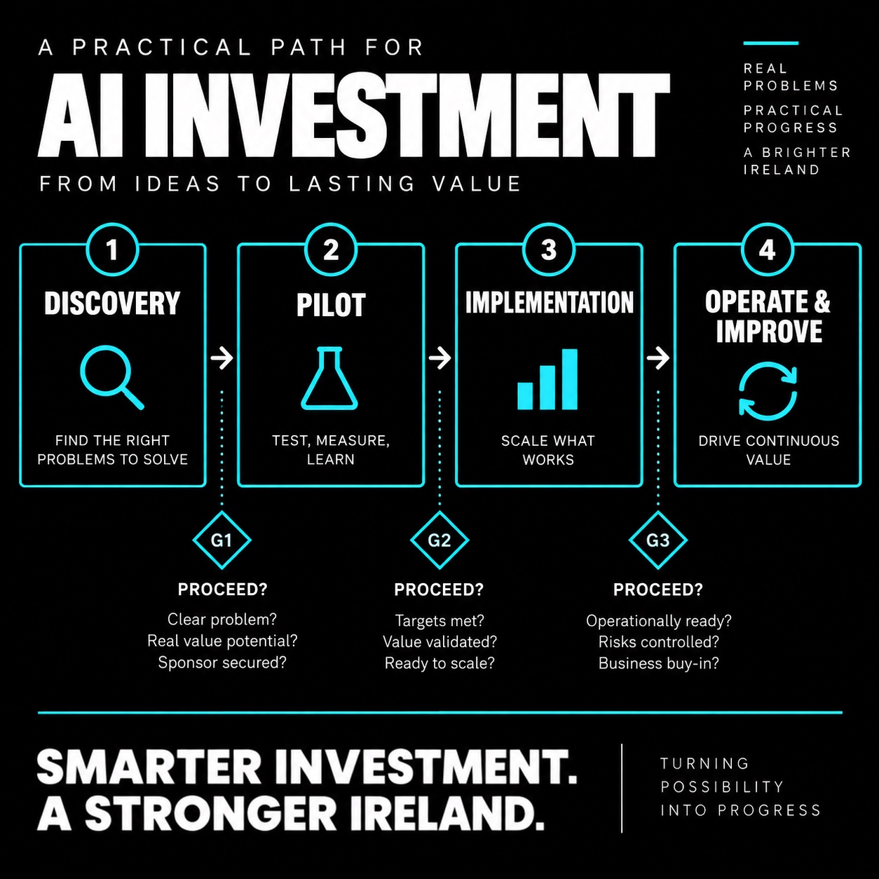 Editorial graphic showing the four-stage AI investment path with decision gates